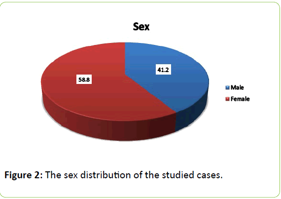 clinical-molecular-endocrinology-sex-distribution