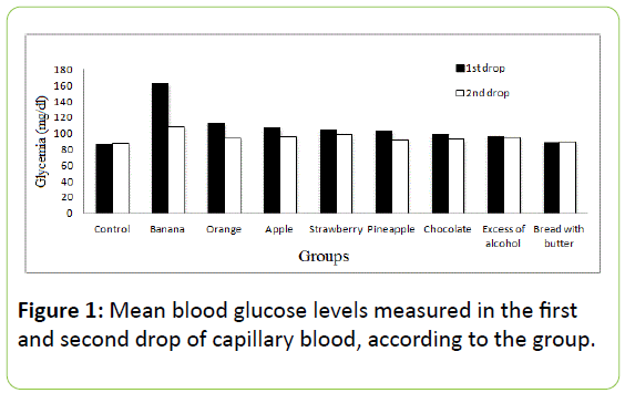 molecular-endocrinology-Mean-blood-glucose