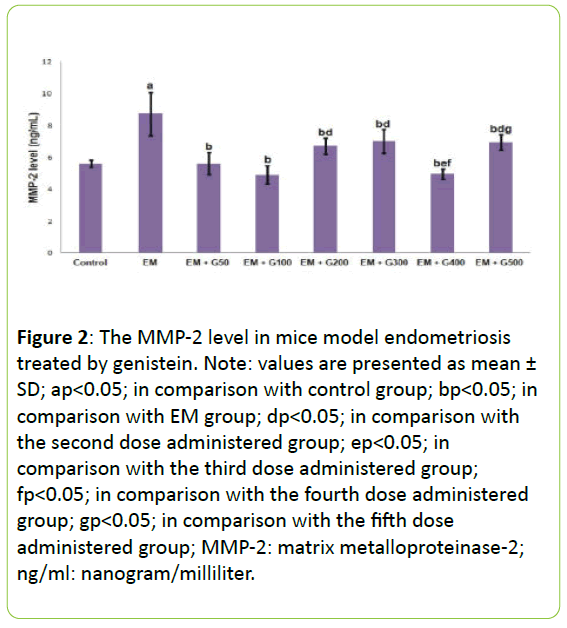molecular-endocrinology-mice-model-endometriosis